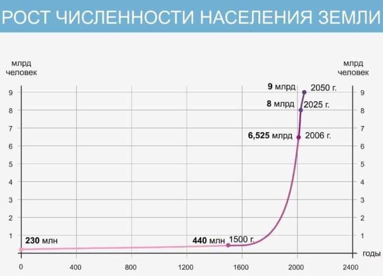 Рост численности населения Земли